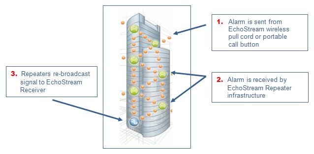 Inovonics Echostream Repeaters